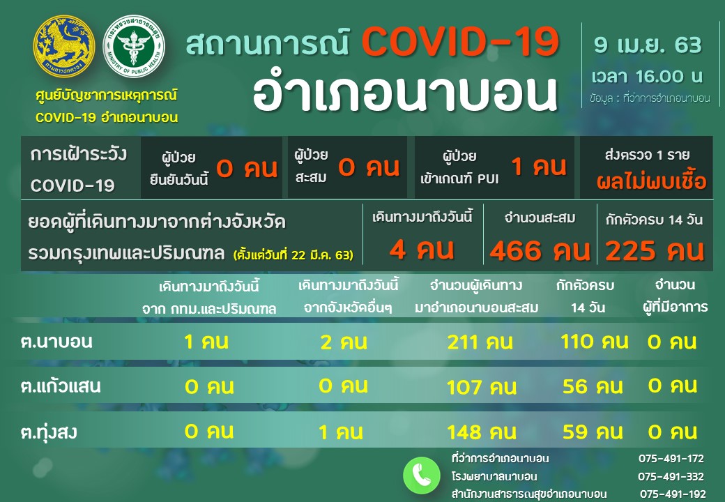 รายงานผลการเฝ้าระวัง Covid-19 วันที่ 9 เมษายน 2563 อำเภอนาบอน ของสำนักงานสาธารณสุขอำเภอนาบอน